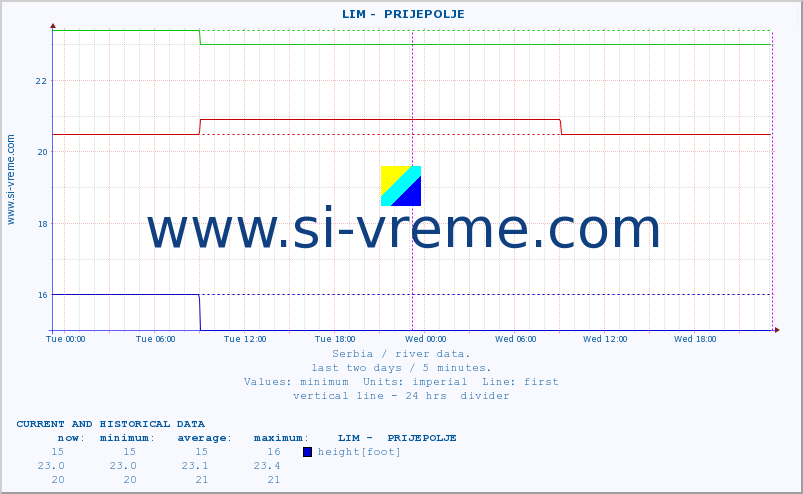  ::  LIM -  PRIJEPOLJE :: height |  |  :: last two days / 5 minutes.