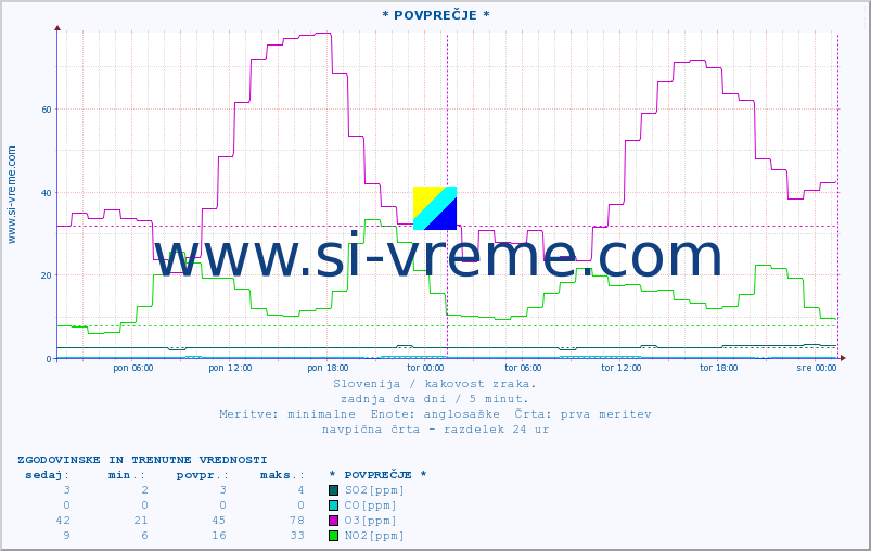 POVPREČJE :: * POVPREČJE * :: SO2 | CO | O3 | NO2 :: zadnja dva dni / 5 minut.