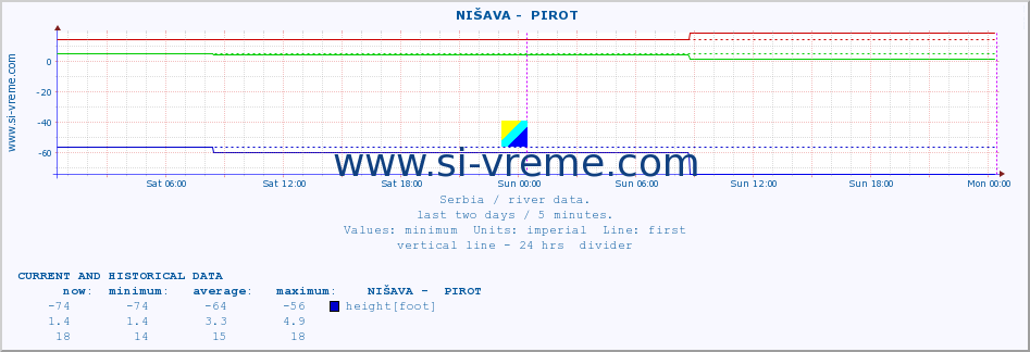  ::  NIŠAVA -  PIROT :: height |  |  :: last two days / 5 minutes.