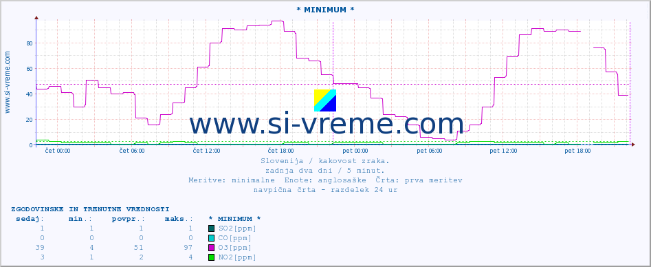 POVPREČJE :: * MINIMUM * :: SO2 | CO | O3 | NO2 :: zadnja dva dni / 5 minut.