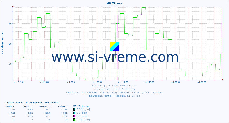 POVPREČJE :: MB Titova :: SO2 | CO | O3 | NO2 :: zadnja dva dni / 5 minut.