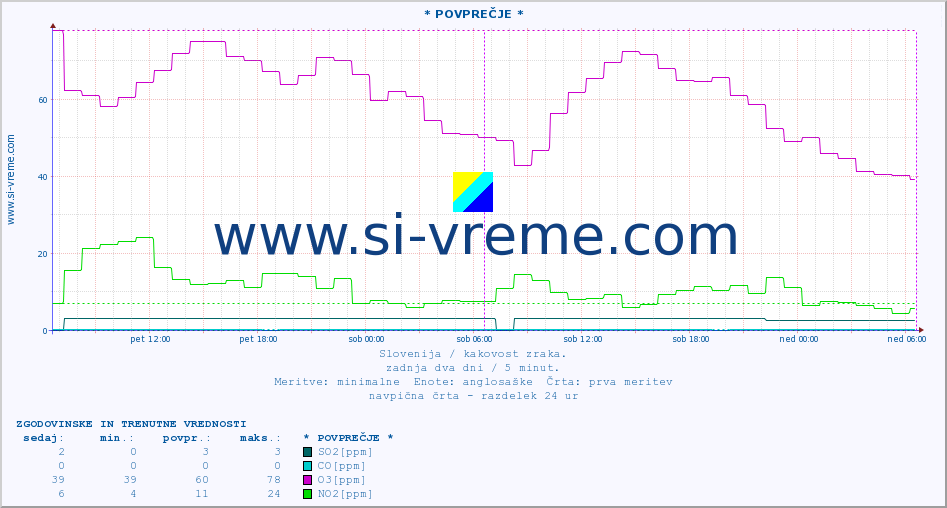 POVPREČJE :: * POVPREČJE * :: SO2 | CO | O3 | NO2 :: zadnja dva dni / 5 minut.