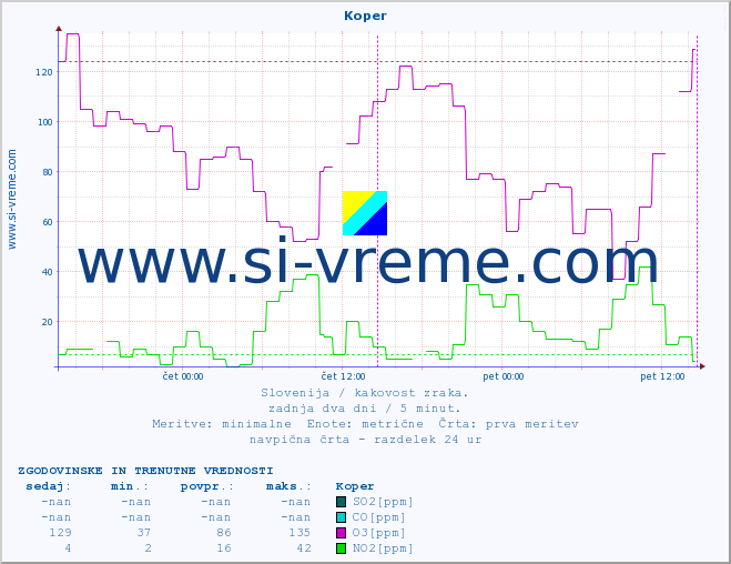 POVPREČJE :: Koper :: SO2 | CO | O3 | NO2 :: zadnja dva dni / 5 minut.