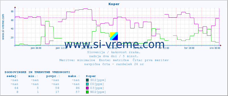 POVPREČJE :: Koper :: SO2 | CO | O3 | NO2 :: zadnja dva dni / 5 minut.