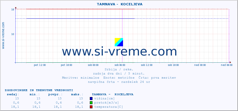 POVPREČJE ::  TAMNAVA -  KOCELJEVA :: višina | pretok | temperatura :: zadnja dva dni / 5 minut.