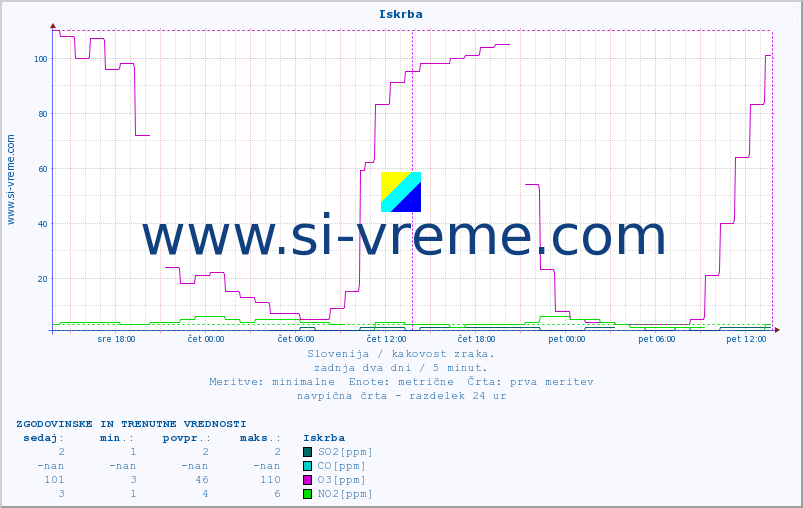 POVPREČJE :: Iskrba :: SO2 | CO | O3 | NO2 :: zadnja dva dni / 5 minut.