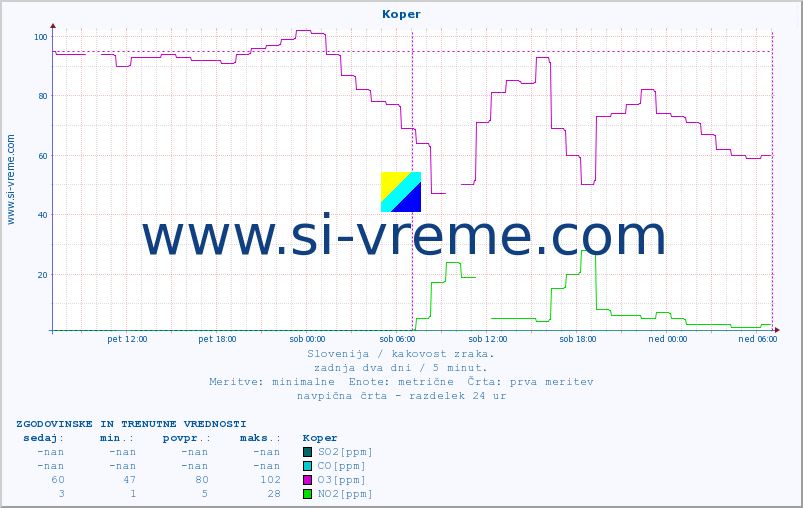 POVPREČJE :: Koper :: SO2 | CO | O3 | NO2 :: zadnja dva dni / 5 minut.
