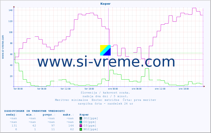 POVPREČJE :: Koper :: SO2 | CO | O3 | NO2 :: zadnja dva dni / 5 minut.