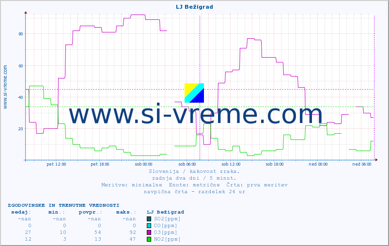 POVPREČJE :: LJ Bežigrad :: SO2 | CO | O3 | NO2 :: zadnja dva dni / 5 minut.