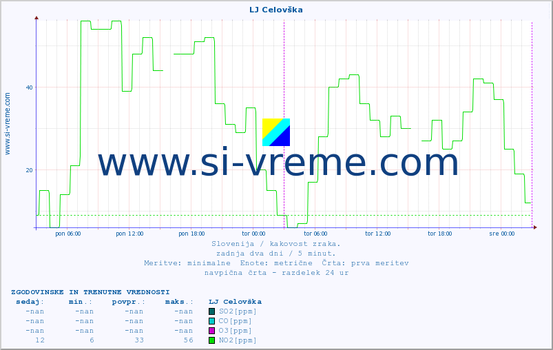POVPREČJE :: LJ Celovška :: SO2 | CO | O3 | NO2 :: zadnja dva dni / 5 minut.