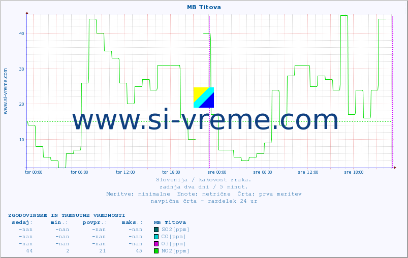 POVPREČJE :: MB Titova :: SO2 | CO | O3 | NO2 :: zadnja dva dni / 5 minut.