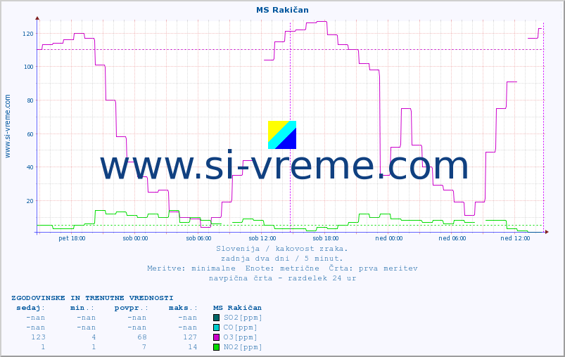 POVPREČJE :: MS Rakičan :: SO2 | CO | O3 | NO2 :: zadnja dva dni / 5 minut.