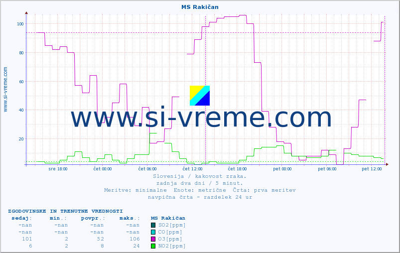 POVPREČJE :: MS Rakičan :: SO2 | CO | O3 | NO2 :: zadnja dva dni / 5 minut.