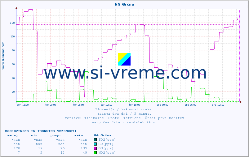 POVPREČJE :: NG Grčna :: SO2 | CO | O3 | NO2 :: zadnja dva dni / 5 minut.