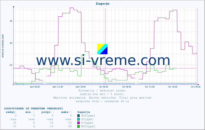 POVPREČJE :: Zagorje :: SO2 | CO | O3 | NO2 :: zadnja dva dni / 5 minut.