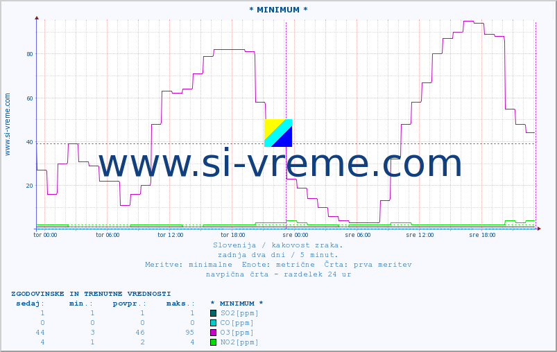 POVPREČJE :: * MINIMUM * :: SO2 | CO | O3 | NO2 :: zadnja dva dni / 5 minut.