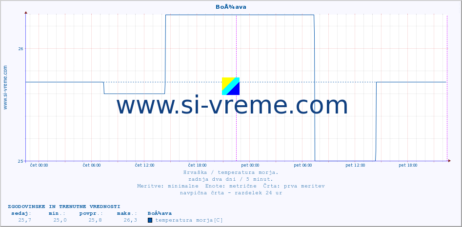 POVPREČJE :: BoÅ¾ava :: temperatura morja :: zadnja dva dni / 5 minut.