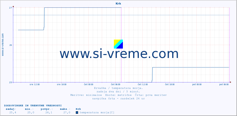 POVPREČJE :: Krk :: temperatura morja :: zadnja dva dni / 5 minut.