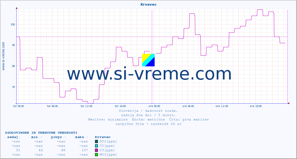 POVPREČJE :: Krvavec :: SO2 | CO | O3 | NO2 :: zadnja dva dni / 5 minut.