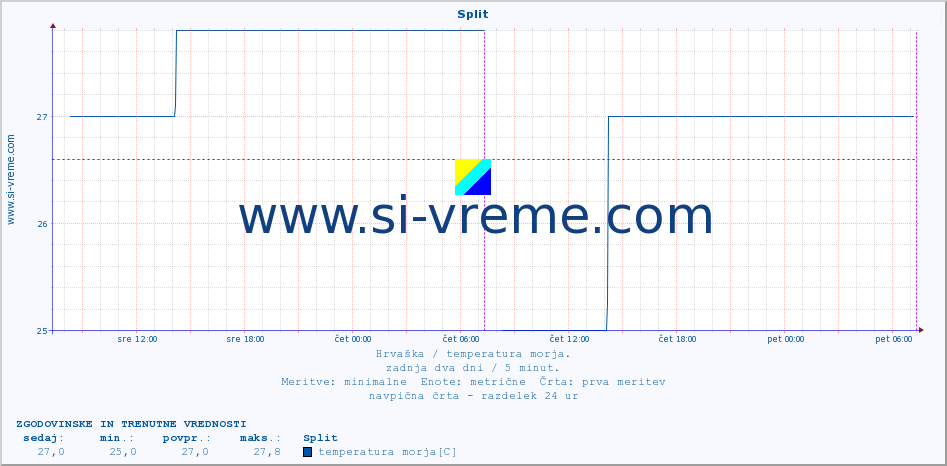 POVPREČJE :: Split :: temperatura morja :: zadnja dva dni / 5 minut.