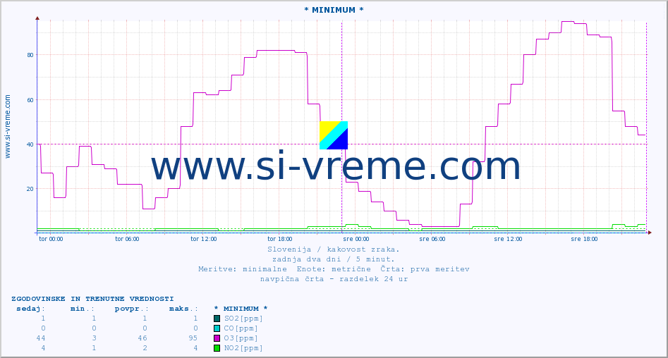 POVPREČJE :: * MINIMUM * :: SO2 | CO | O3 | NO2 :: zadnja dva dni / 5 minut.