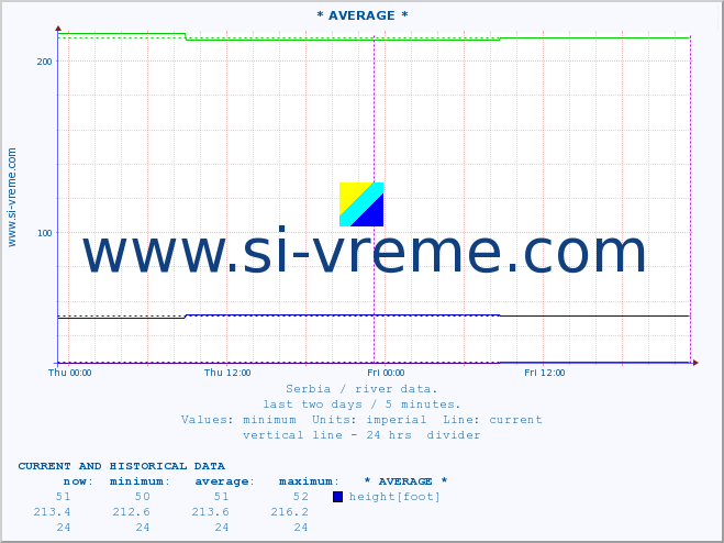  :: * AVERAGE * :: height |  |  :: last two days / 5 minutes.