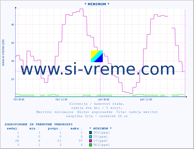 POVPREČJE :: * MINIMUM * :: SO2 | CO | O3 | NO2 :: zadnja dva dni / 5 minut.