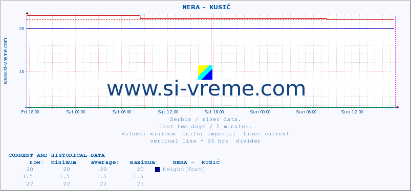  ::  NERA -  KUSIĆ :: height |  |  :: last two days / 5 minutes.