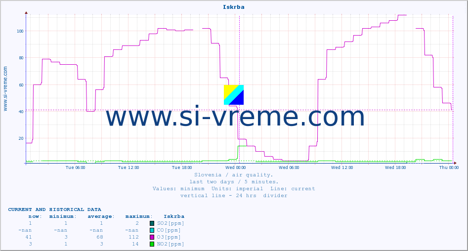  :: Iskrba :: SO2 | CO | O3 | NO2 :: last two days / 5 minutes.