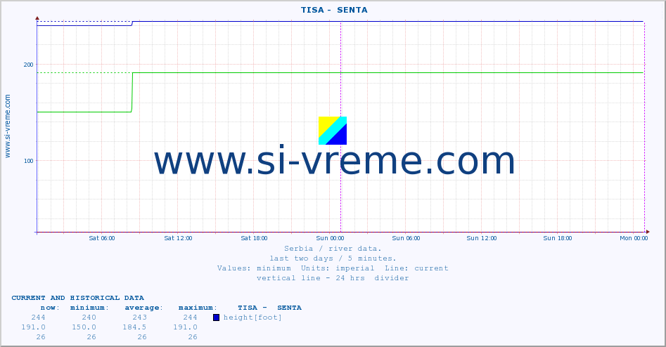  ::  TISA -  SENTA :: height |  |  :: last two days / 5 minutes.