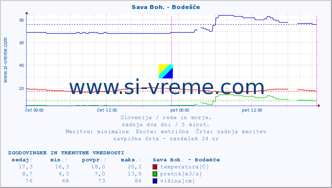 POVPREČJE :: Sava Boh. - Bodešče :: temperatura | pretok | višina :: zadnja dva dni / 5 minut.