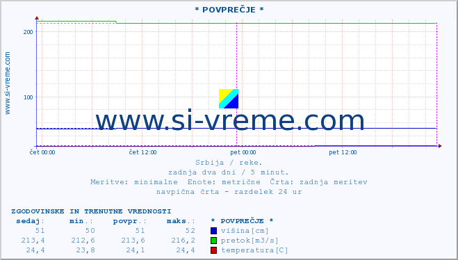 POVPREČJE :: * POVPREČJE * :: višina | pretok | temperatura :: zadnja dva dni / 5 minut.