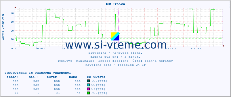 POVPREČJE :: MB Titova :: SO2 | CO | O3 | NO2 :: zadnja dva dni / 5 minut.