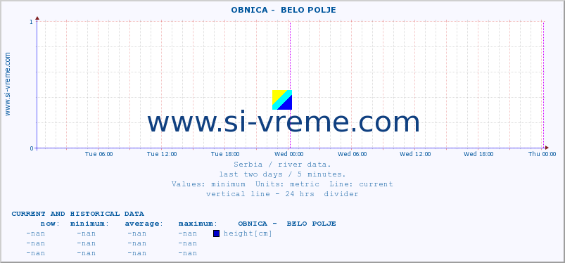  ::  OBNICA -  BELO POLJE :: height |  |  :: last two days / 5 minutes.