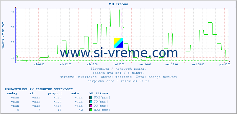 POVPREČJE :: MB Titova :: SO2 | CO | O3 | NO2 :: zadnja dva dni / 5 minut.