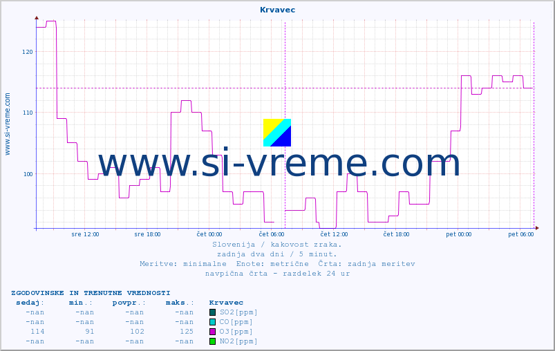 POVPREČJE :: Krvavec :: SO2 | CO | O3 | NO2 :: zadnja dva dni / 5 minut.