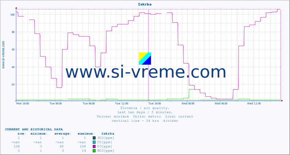  :: Iskrba :: SO2 | CO | O3 | NO2 :: last two days / 5 minutes.