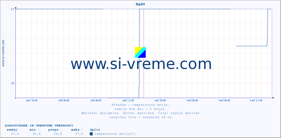 POVPREČJE :: Split :: temperatura morja :: zadnja dva dni / 5 minut.