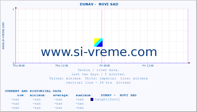  ::  DUNAV -  NOVI SAD :: height |  |  :: last two days / 5 minutes.