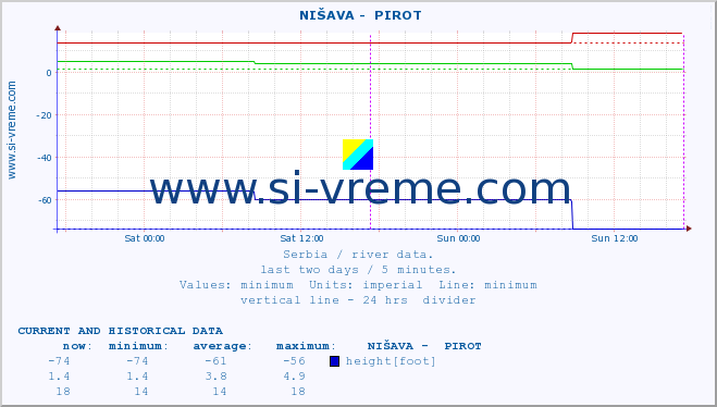  ::  NIŠAVA -  PIROT :: height |  |  :: last two days / 5 minutes.