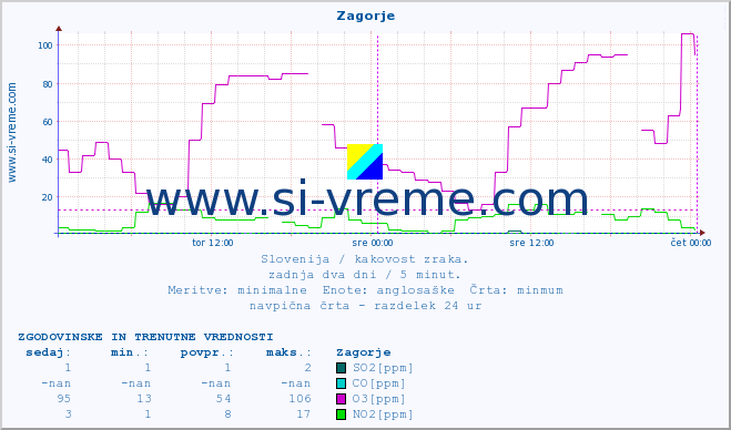 POVPREČJE :: Zagorje :: SO2 | CO | O3 | NO2 :: zadnja dva dni / 5 minut.