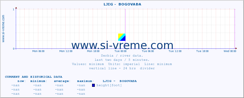  ::  LJIG -  BOGOVAĐA :: height |  |  :: last two days / 5 minutes.