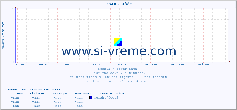  ::  IBAR -  UŠĆE :: height |  |  :: last two days / 5 minutes.