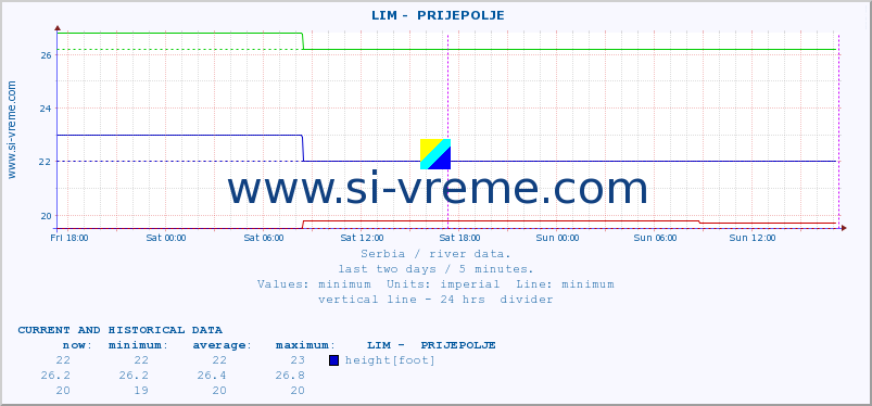  ::  LIM -  PRIJEPOLJE :: height |  |  :: last two days / 5 minutes.