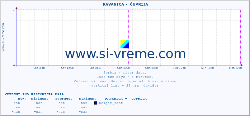  ::  RAVANICA -  ĆUPRIJA :: height |  |  :: last two days / 5 minutes.