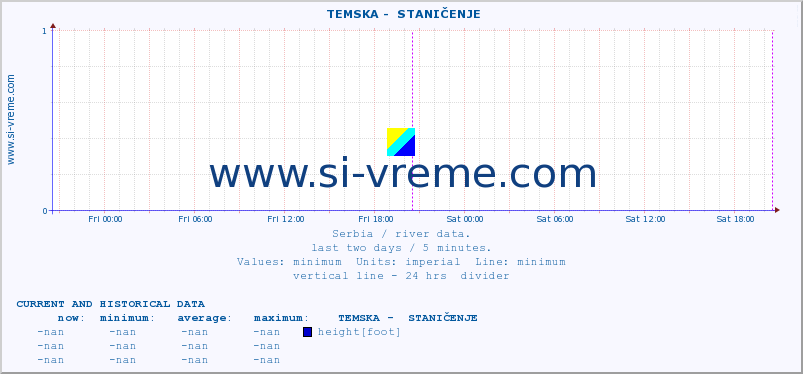  ::  TEMSKA -  STANIČENJE :: height |  |  :: last two days / 5 minutes.