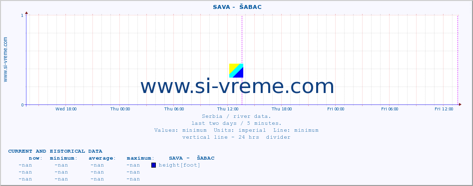  ::  SAVA -  ŠABAC :: height |  |  :: last two days / 5 minutes.