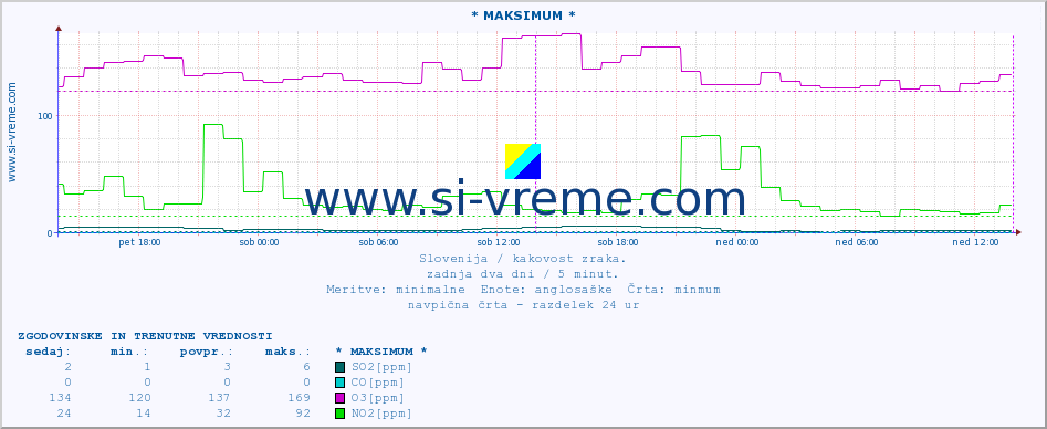 POVPREČJE :: * MAKSIMUM * :: SO2 | CO | O3 | NO2 :: zadnja dva dni / 5 minut.