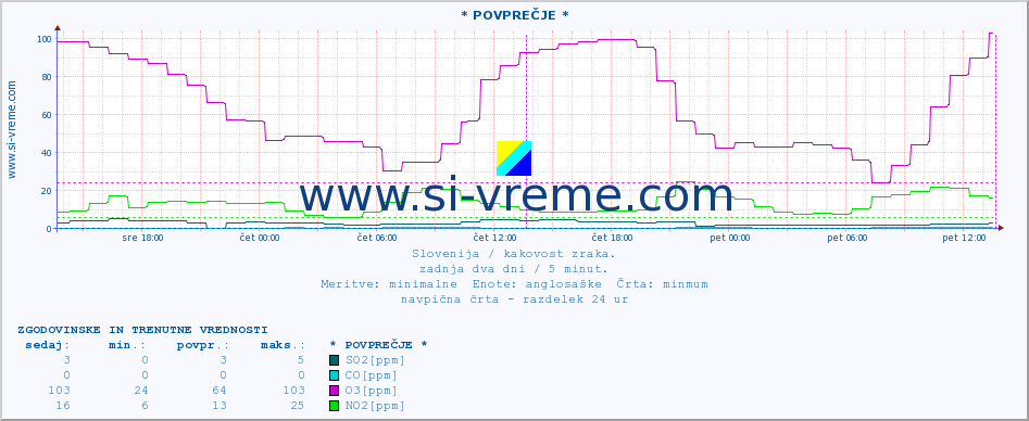 POVPREČJE :: * POVPREČJE * :: SO2 | CO | O3 | NO2 :: zadnja dva dni / 5 minut.