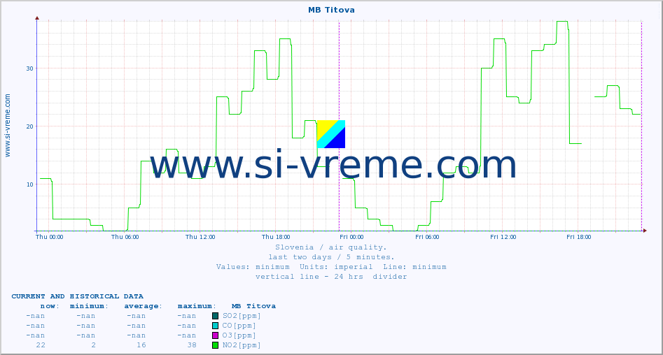  :: MB Titova :: SO2 | CO | O3 | NO2 :: last two days / 5 minutes.